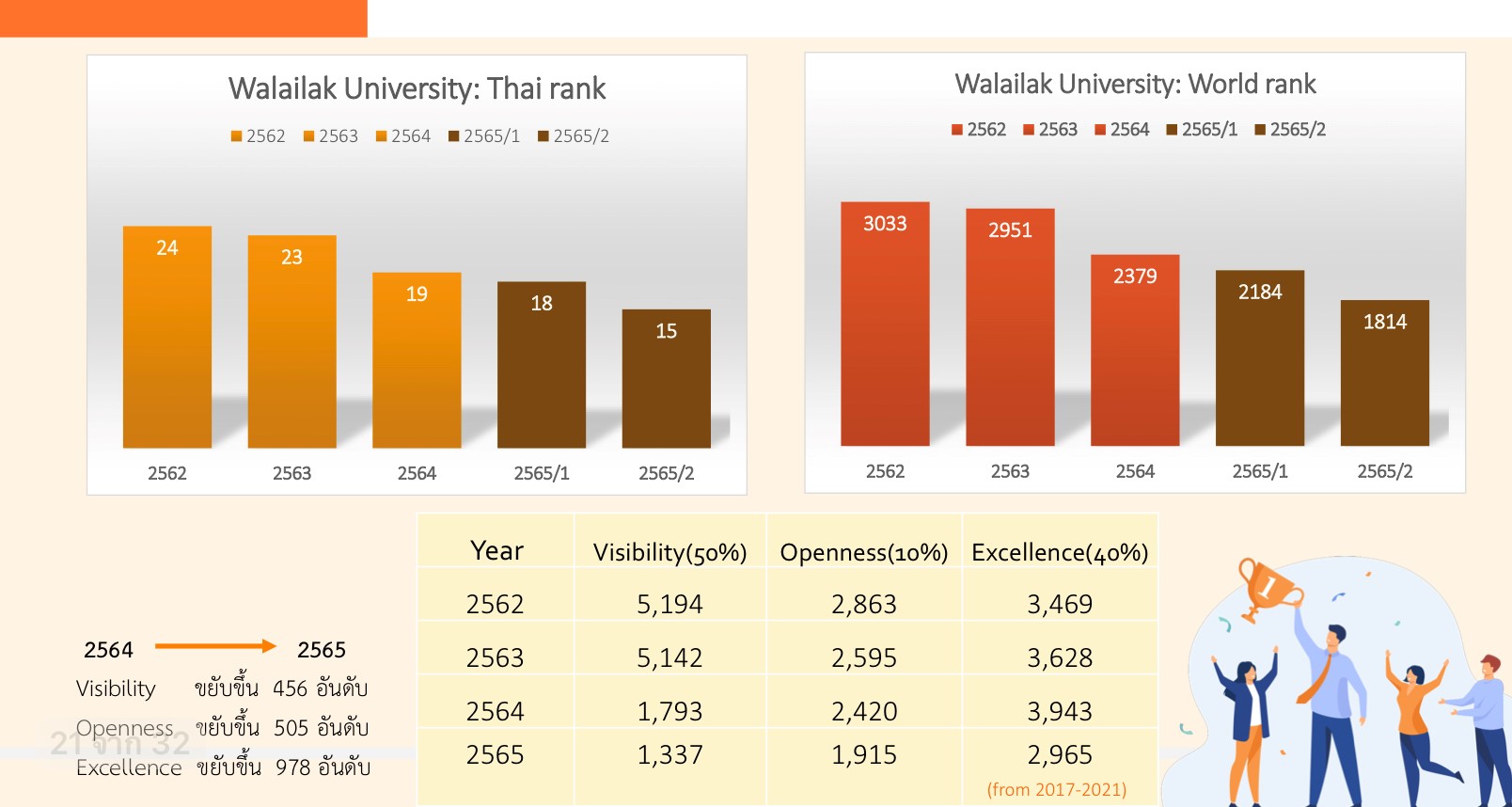 WEBOMETRICS RANKING 2022 | ศูนย์สหกิจศึกษาและพัฒนาอาชีพ