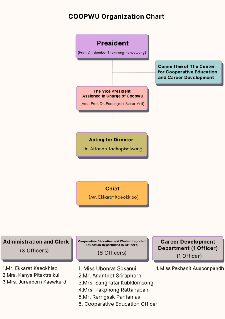 COOPWU Organization Chart