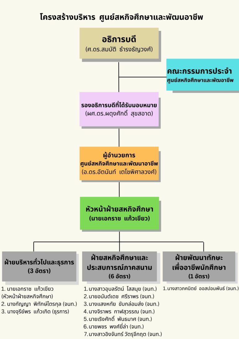 ผังองค์กร