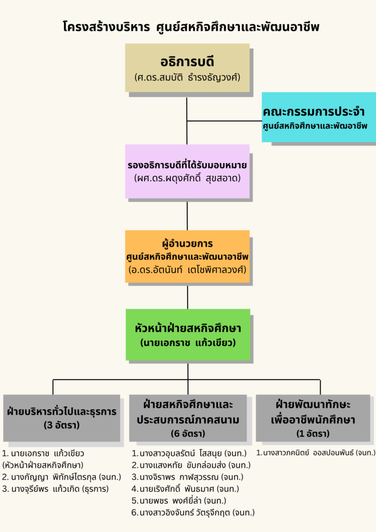โครงสร้างการบริหาร