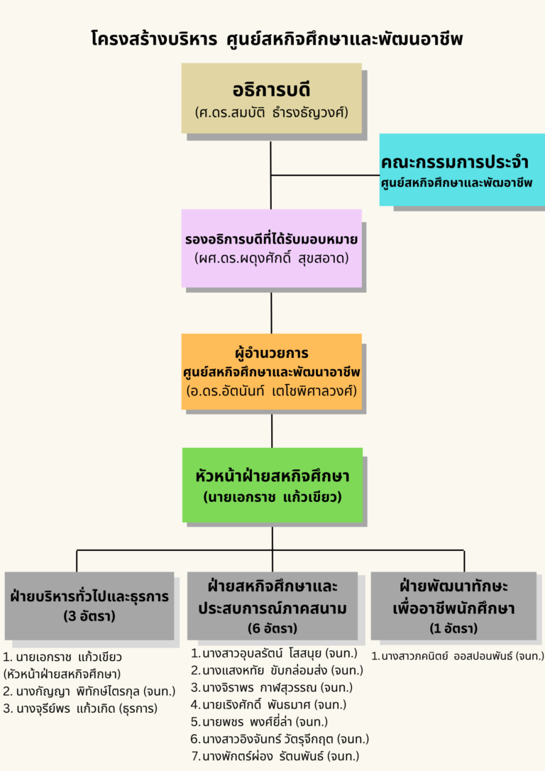 โครงสร้างบริหาร